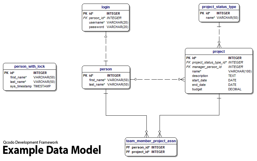"Examples Site Database" data model