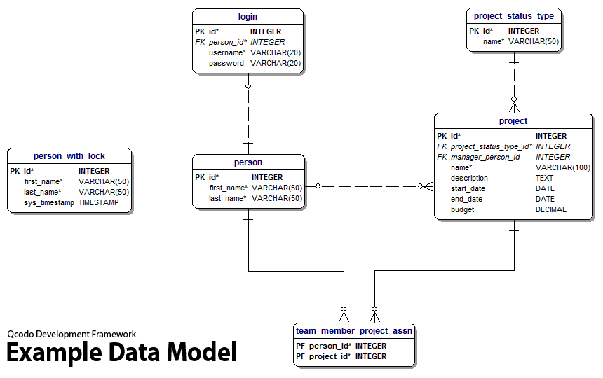 qcodo-development-framework-examples